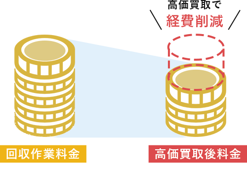 買取実施で回収費用がお安く